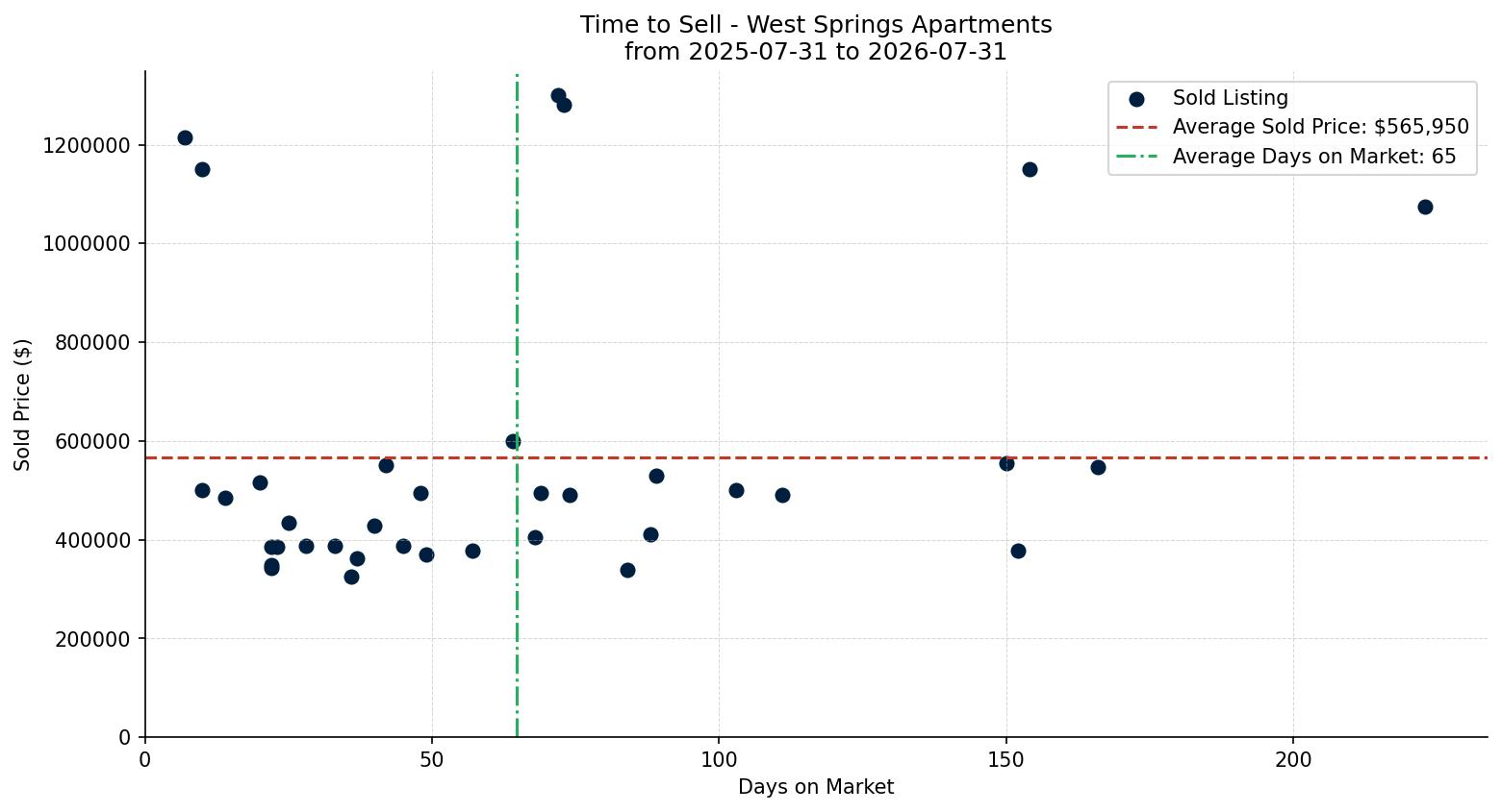 West Springs Apartment Time to Sell from 2025-07-31 to 2026-07-31