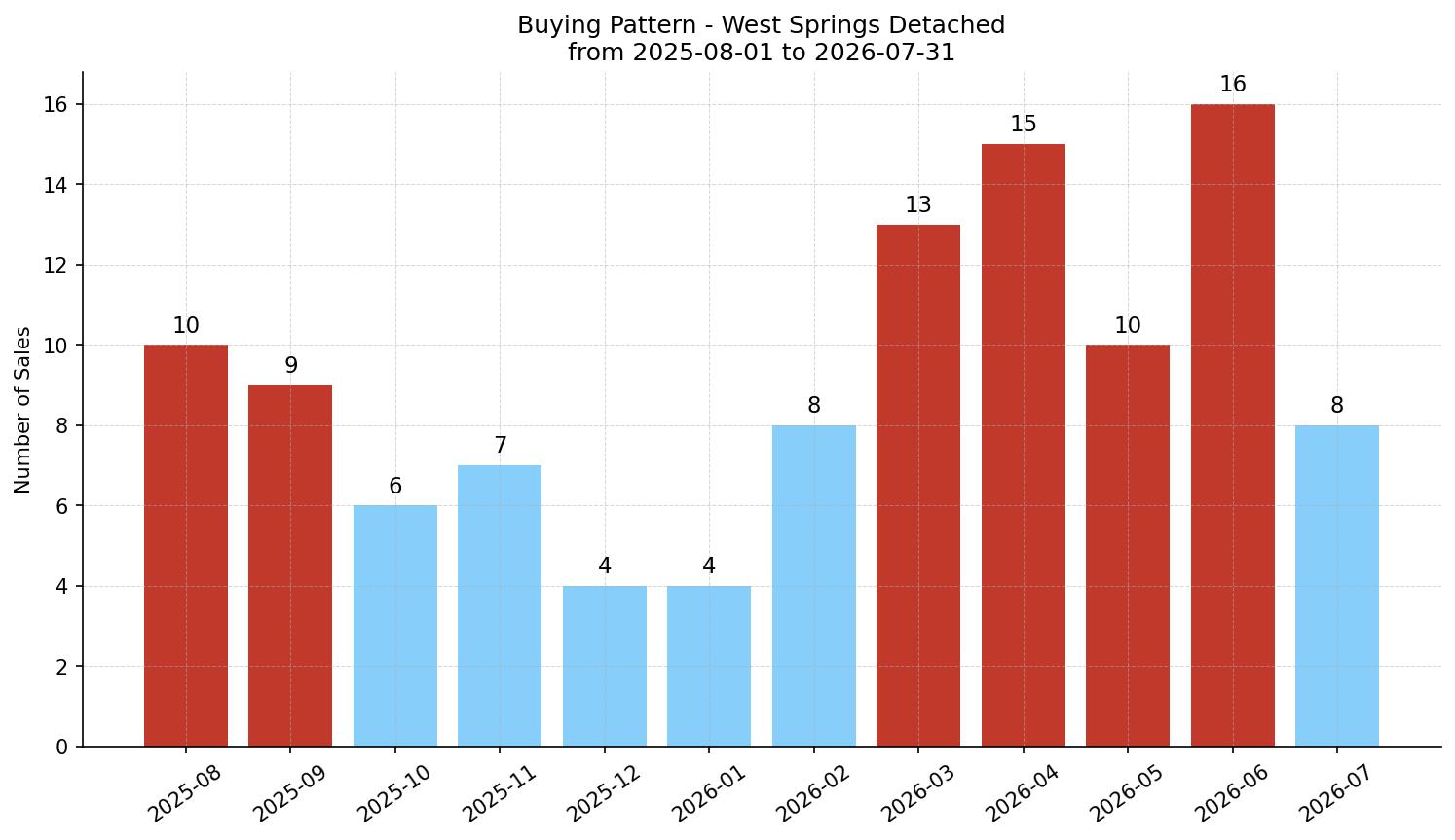 West Springs Detached Buying Pattern – last 12 months