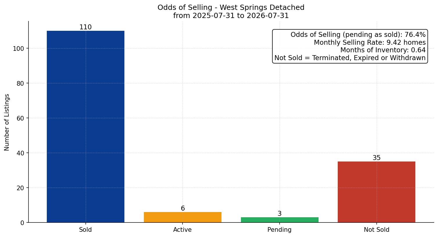 West Springs Detached Odds of Selling – last 12 months