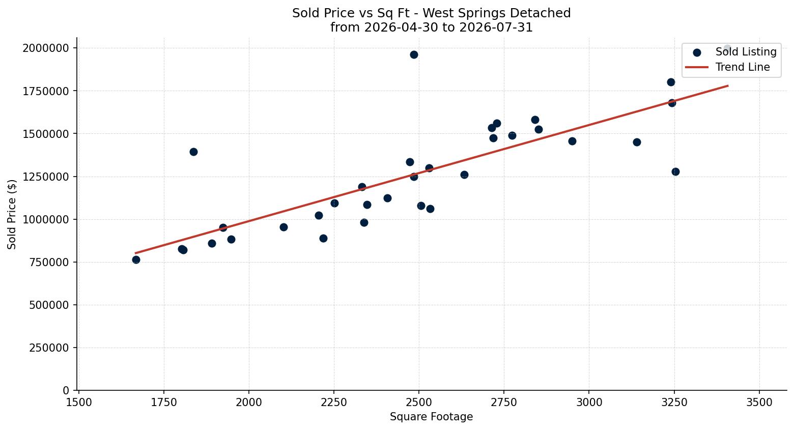 West Springs Detached Price vs. Square Footage – last 3 months