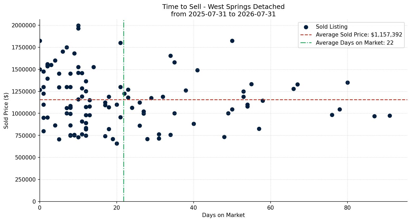 West Springs Detached Time to Sell from 2025-07-31 to 2026-07-31