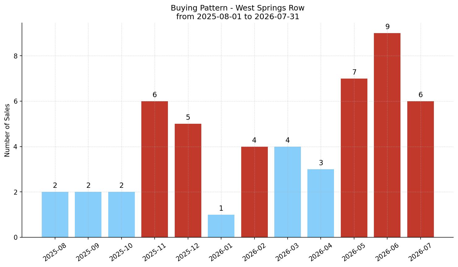 West Springs Row/Townhouse Buying Pattern – last 12 months