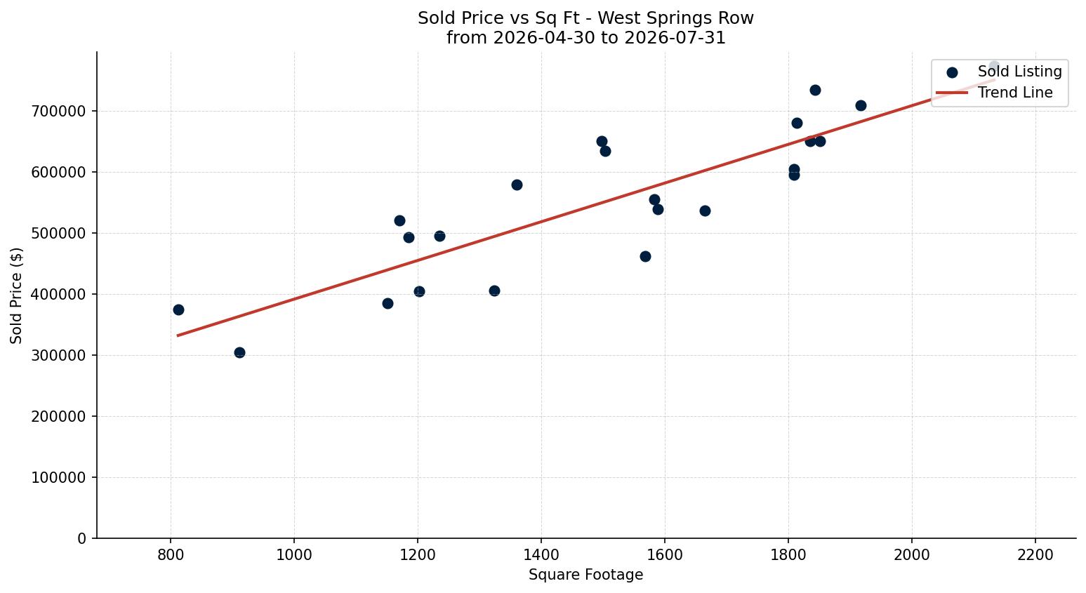West Springs Row/Townhouse Price vs. Square Footage – last 3 months