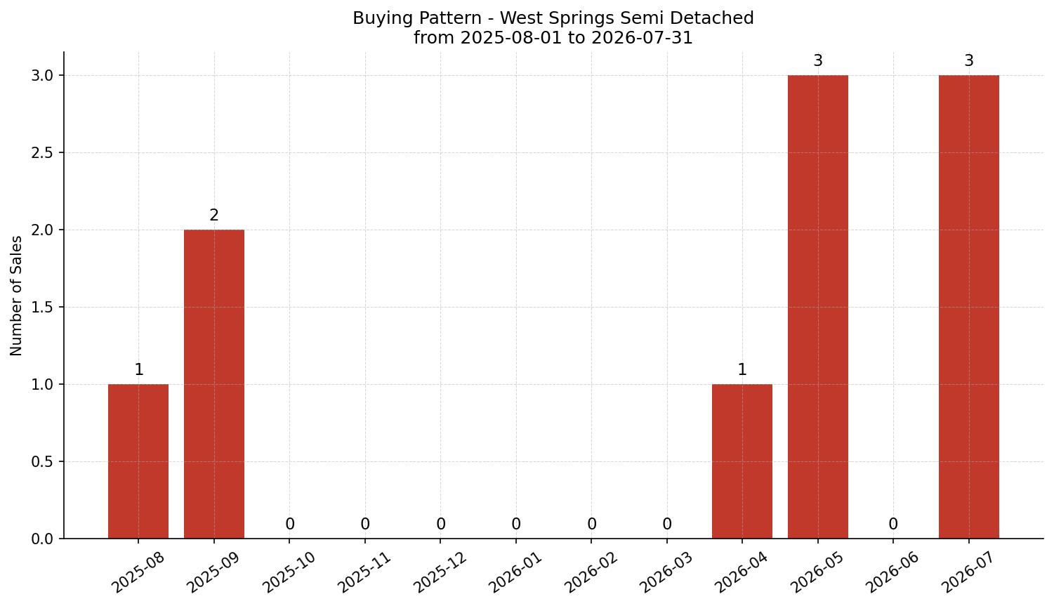 West Springs Semi Detached (Half Duplex) Buying Pattern – last 12 months