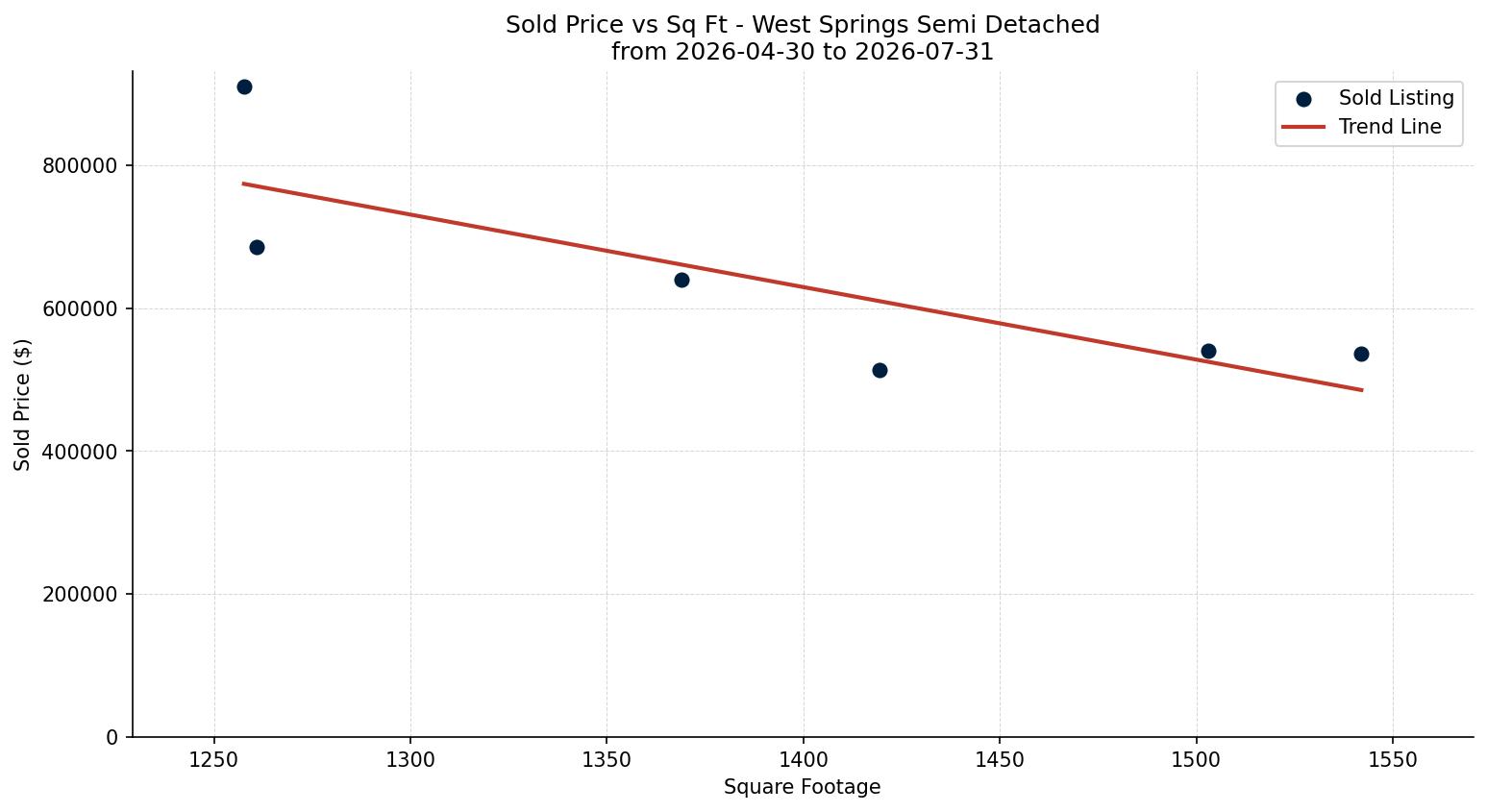 West Springs Semi Detached (Half Duplex) Price vs. Square Footage – last 3 months