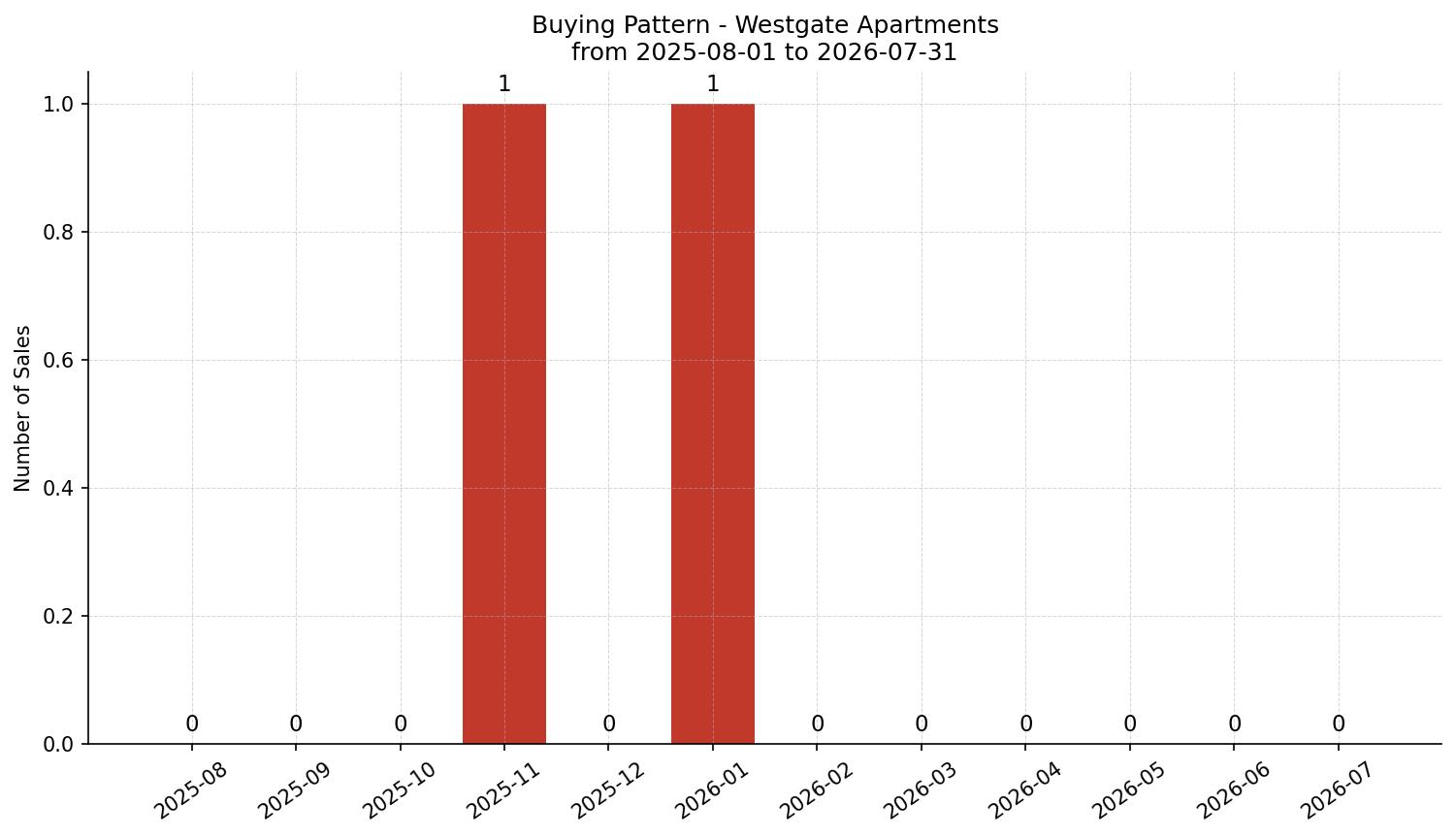 Westgate Apartment Buying Pattern – last 12 months
