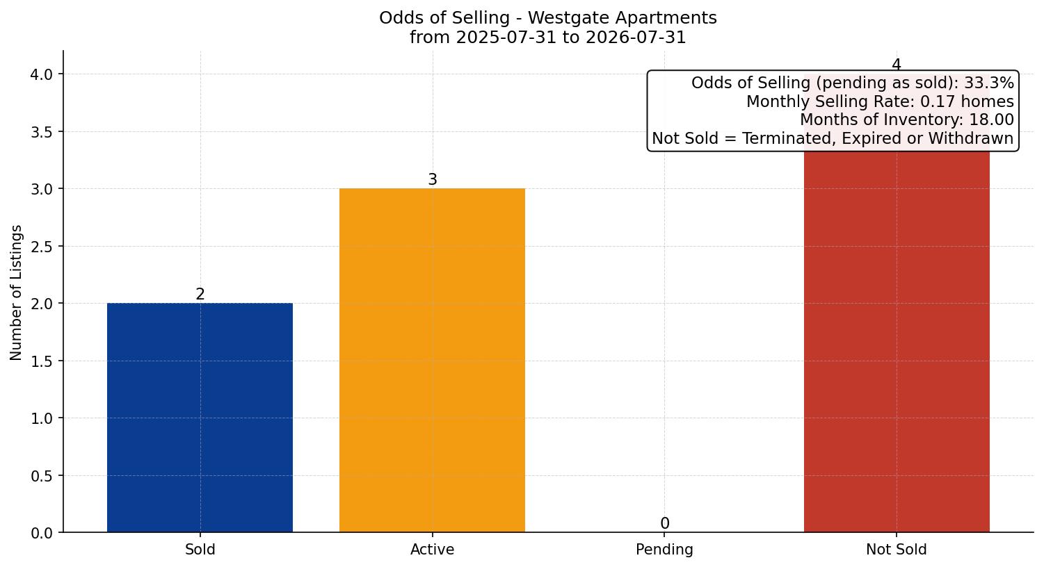 Westgate Apartment Odds of Selling – last 12 months