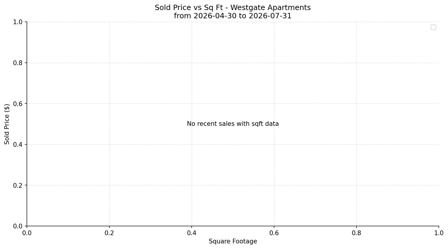 Westgate Apartment Price vs. Square Footage – last 3 months