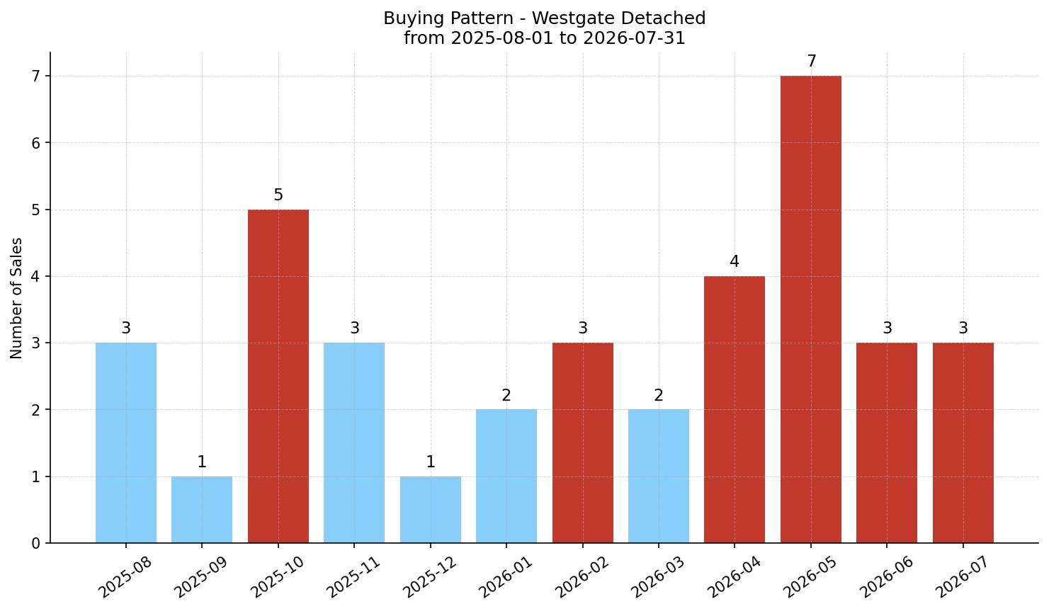 Westgate Detached Buying Pattern – last 12 months
