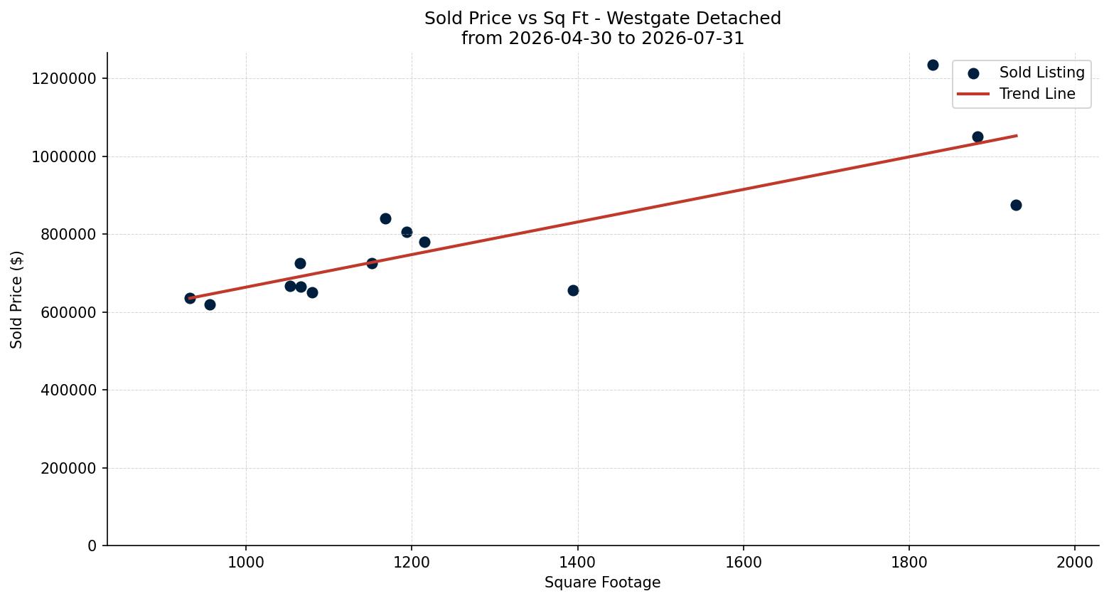 Westgate Detached Price vs. Square Footage – last 3 months