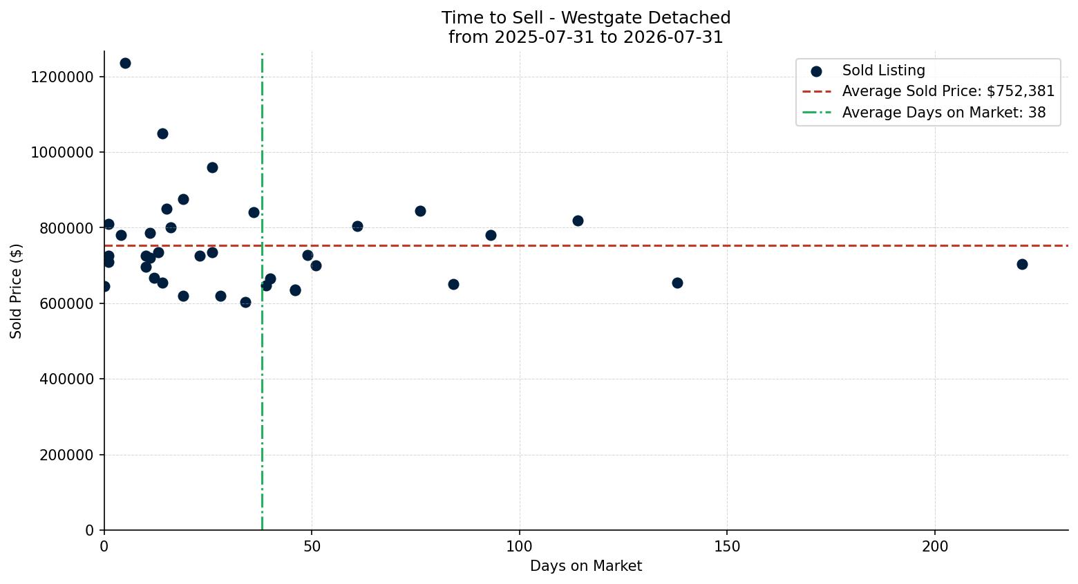 Westgate Detached Time to Sell from 2025-07-31 to 2026-07-31