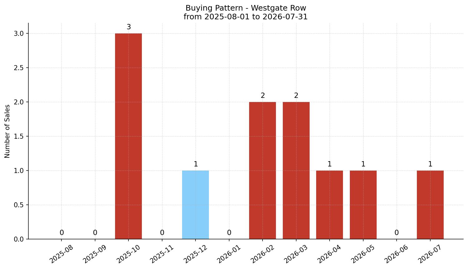 Westgate Row/Townhouse Buying Pattern – last 12 months