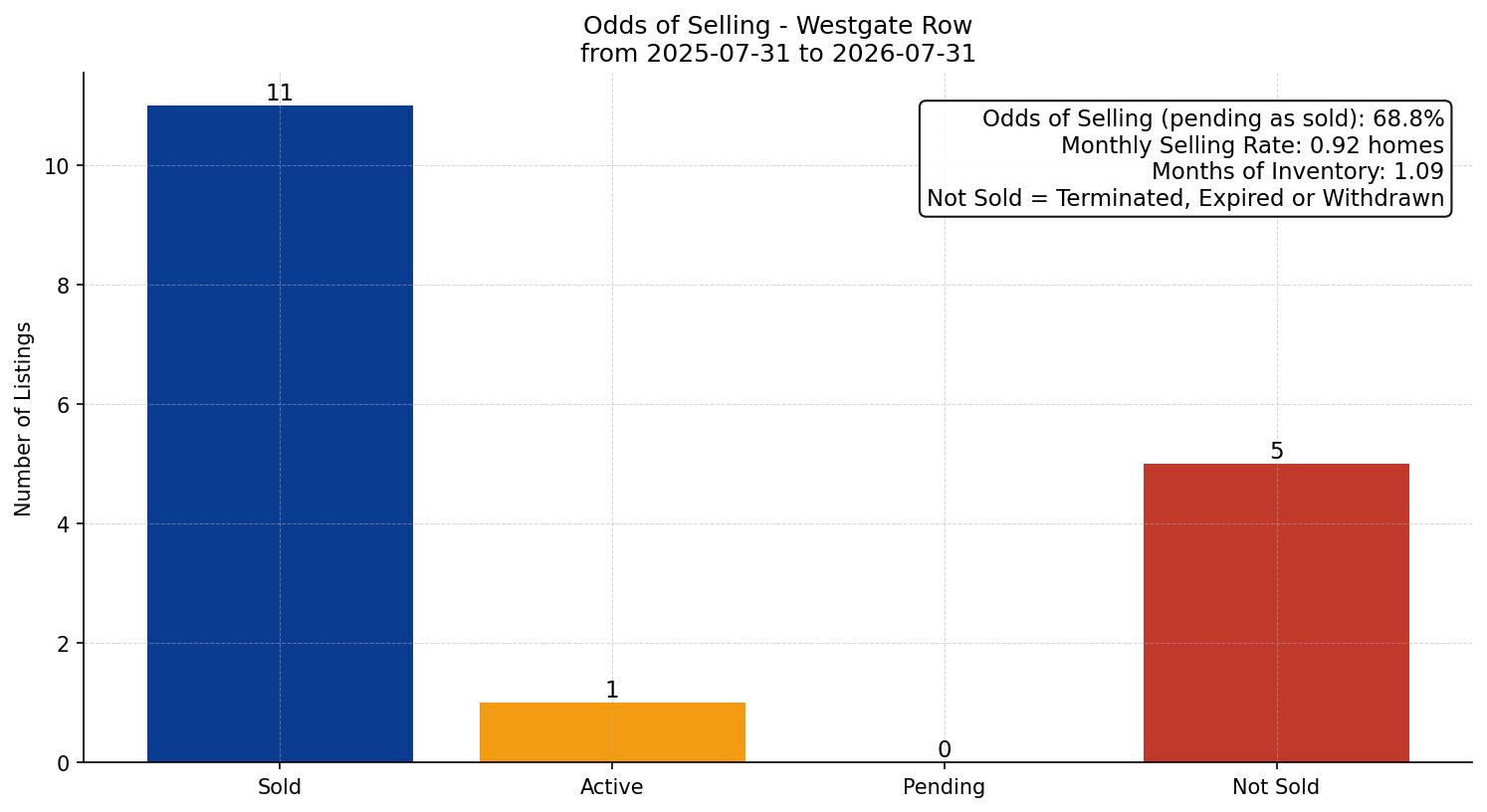 Westgate Row/Townhouse Odds of Selling – last 12 months