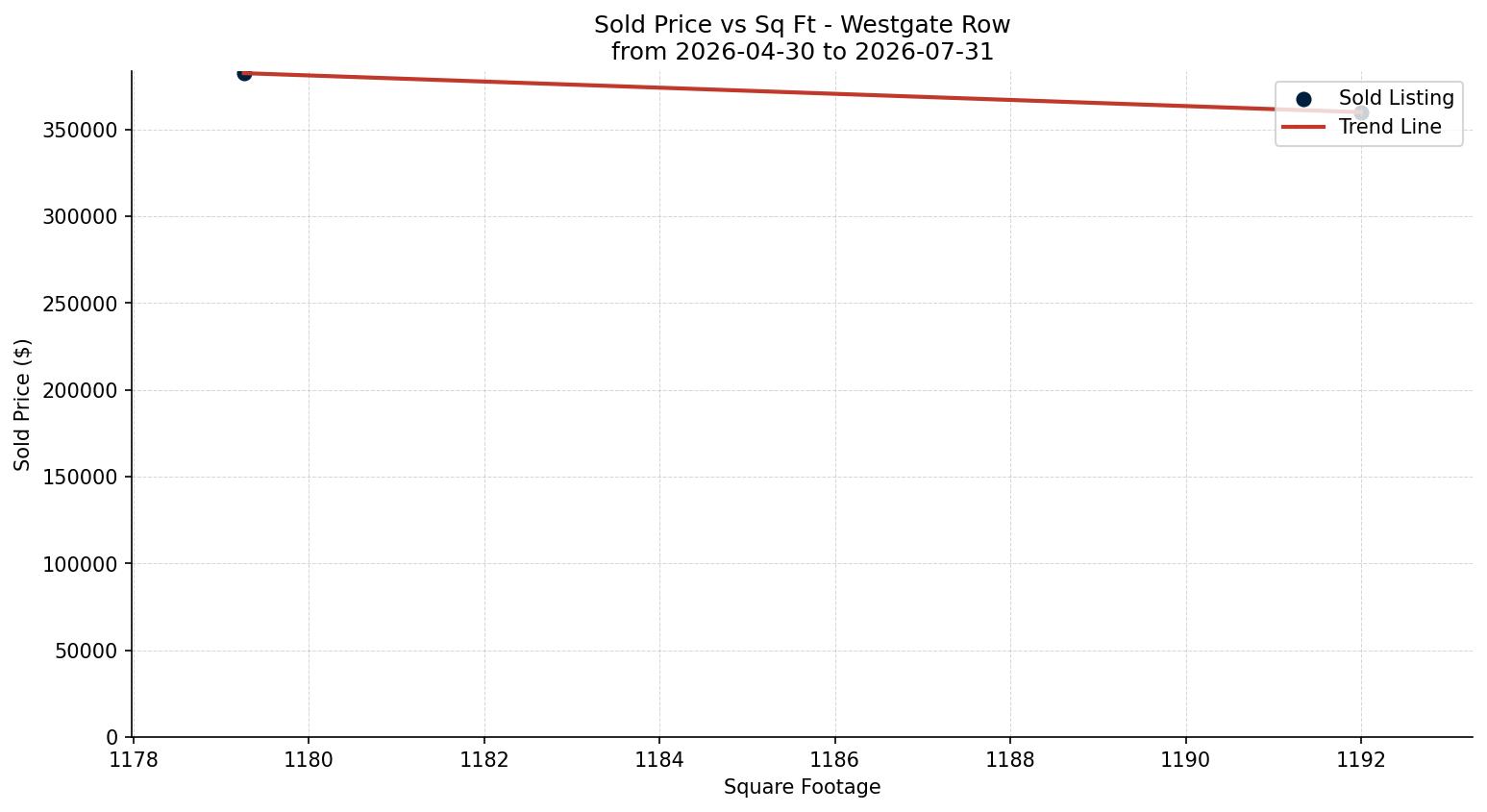Westgate Row/Townhouse Price vs. Square Footage – last 3 months