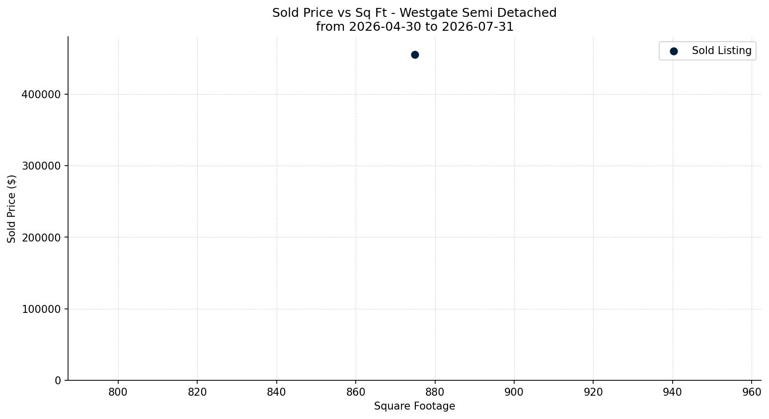 Westgate Semi Detached (Half Duplex) Price vs. Square Footage – last 3 months
