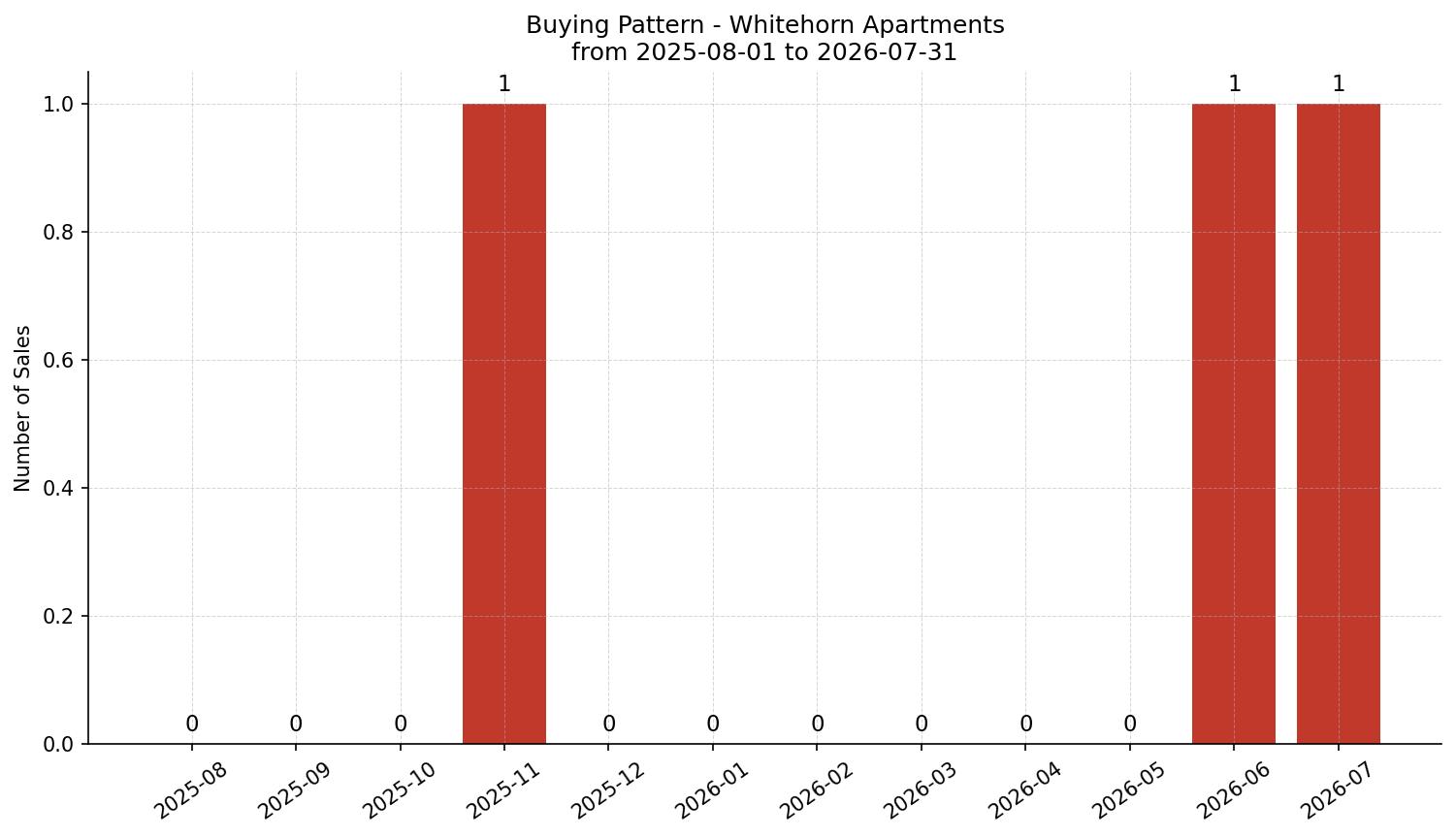 Whitehorn Apartment Buying Pattern – last 12 months