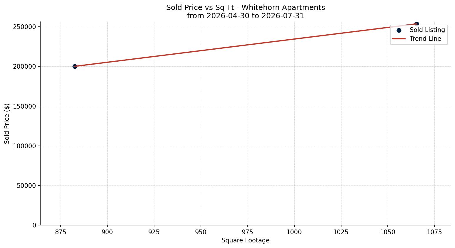 Whitehorn Apartment Price vs. Square Footage – last 3 months