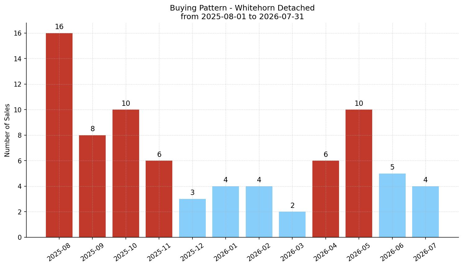 Whitehorn Detached Buying Pattern – last 12 months