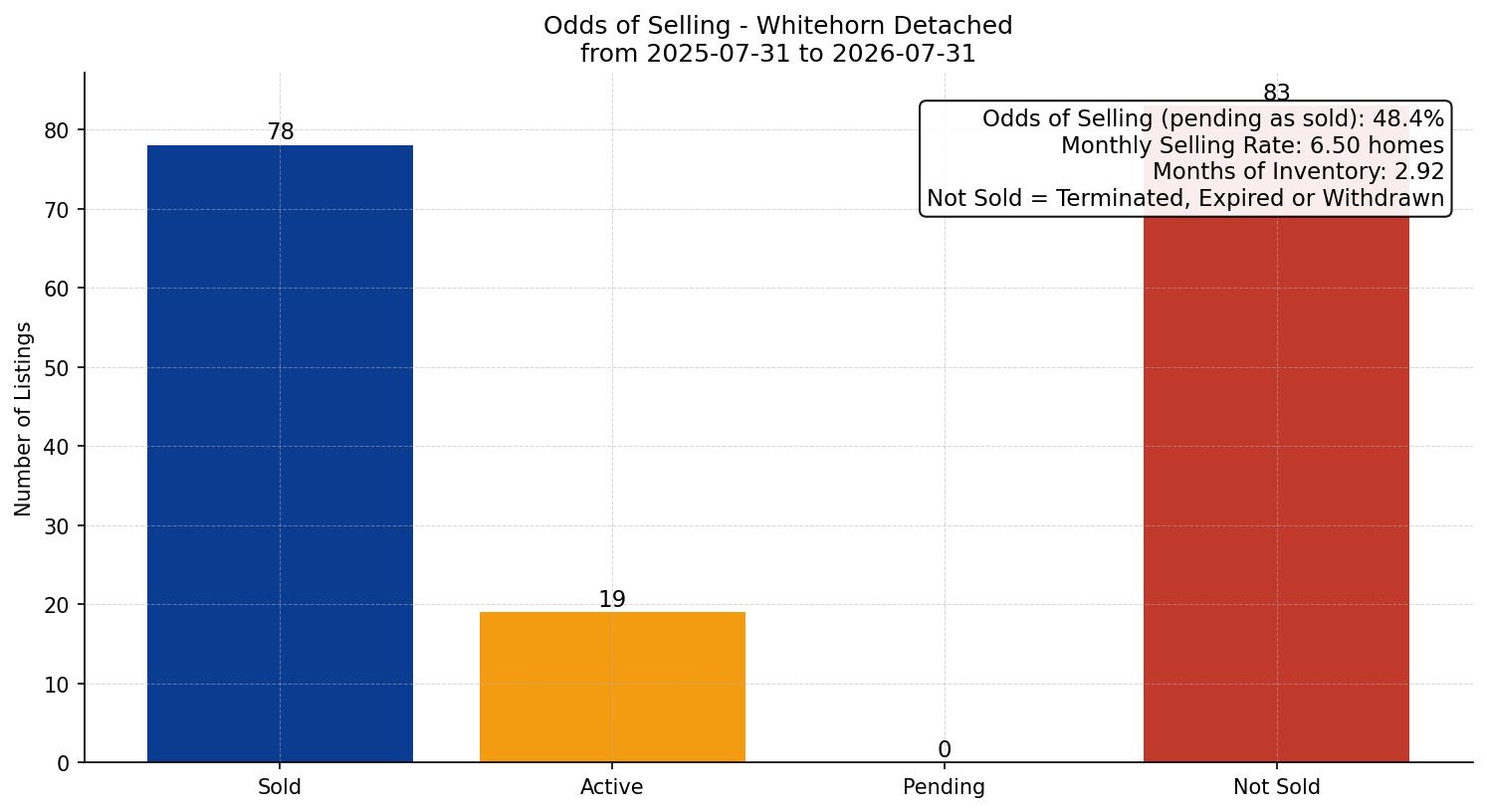 Whitehorn Detached Odds of Selling – last 12 months