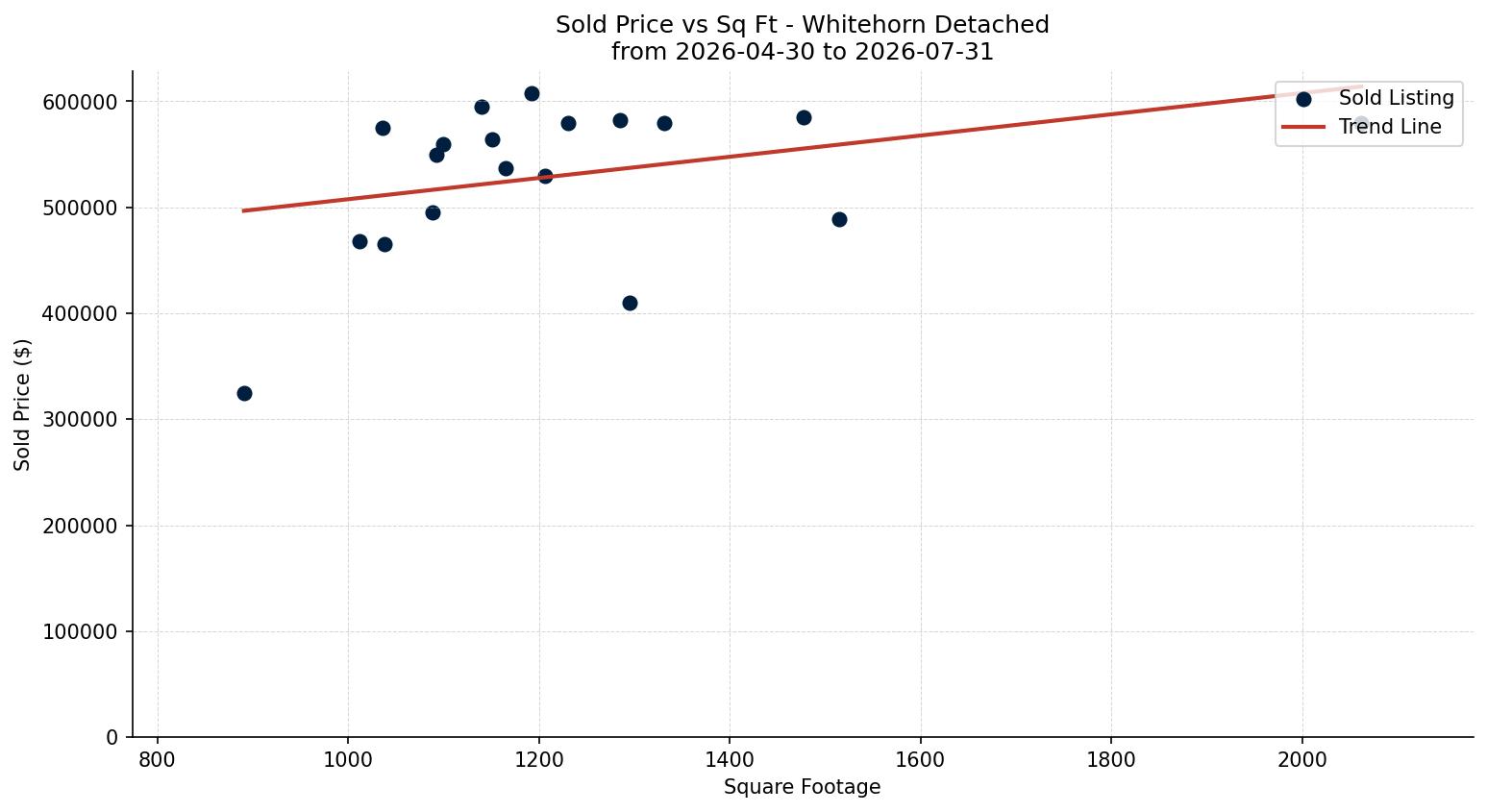 Whitehorn Detached Price vs. Square Footage – last 3 months