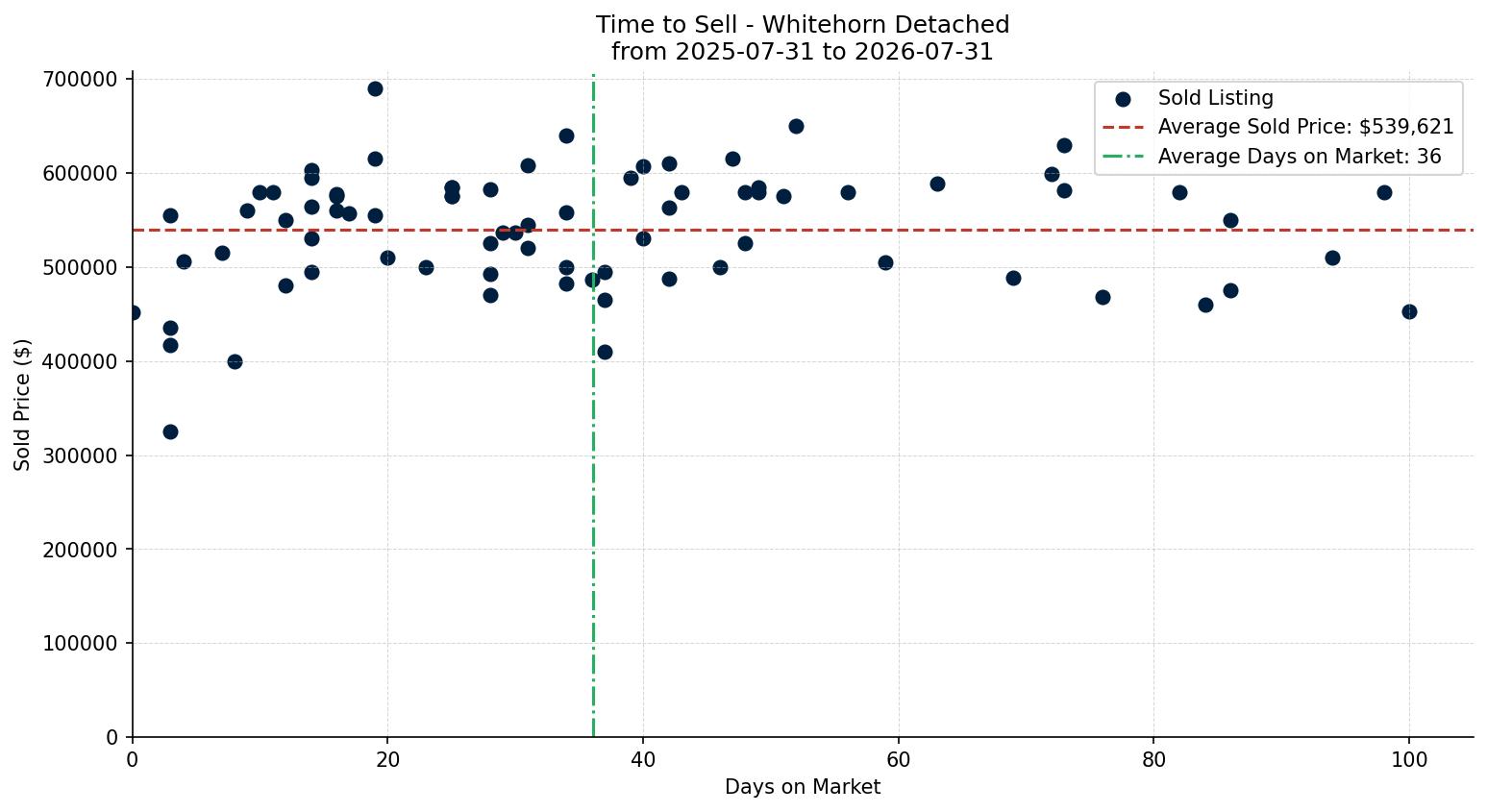 Whitehorn Detached Time to Sell from 2025-07-31 to 2026-07-31