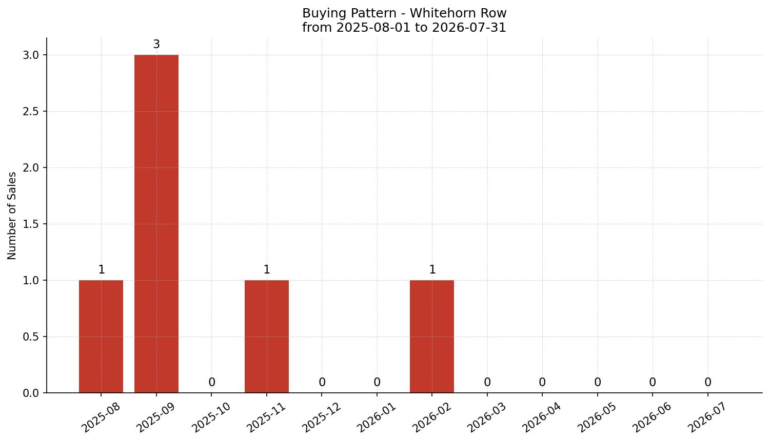 Whitehorn Row/Townhouse Buying Pattern – last 12 months