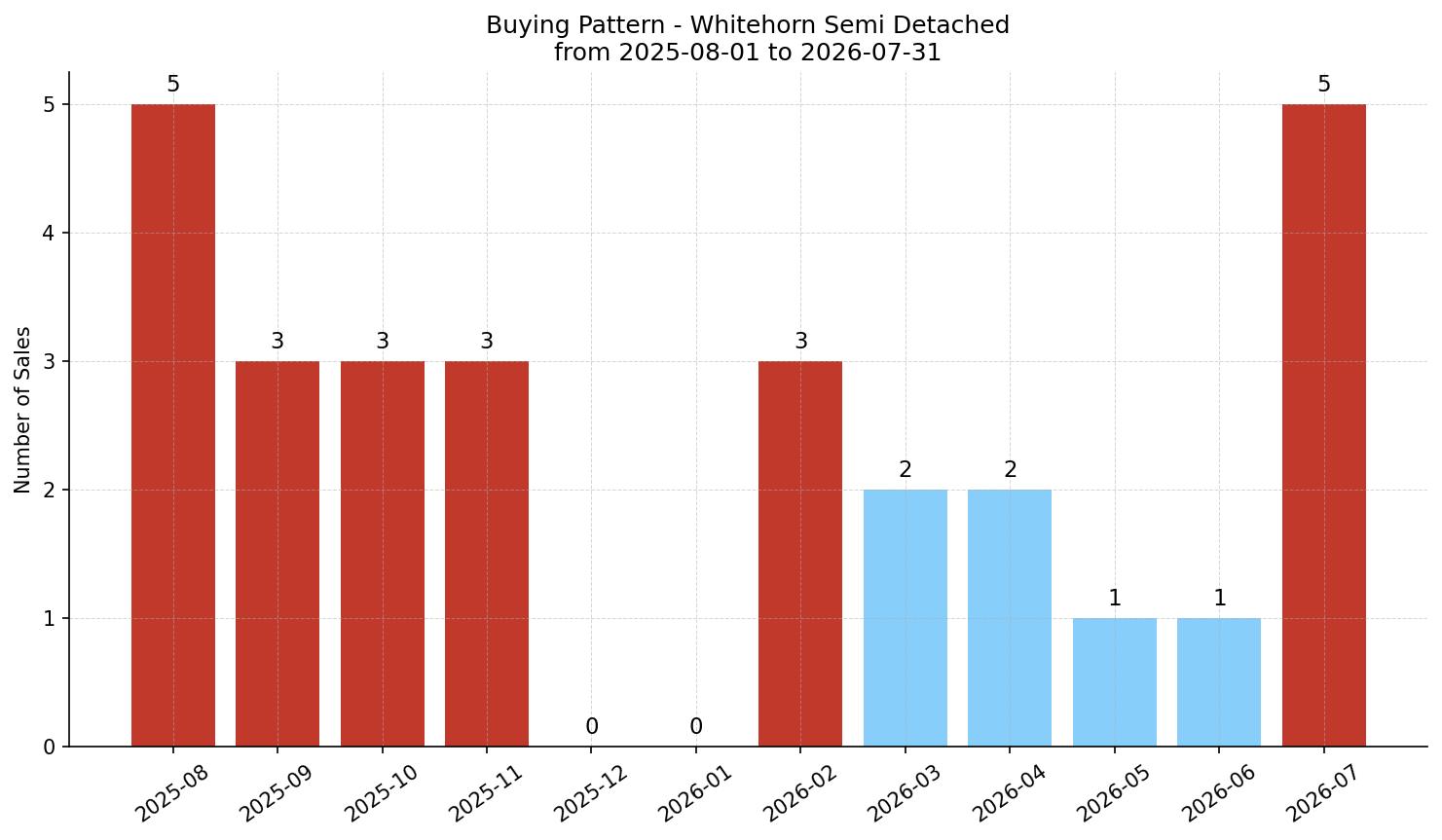 Whitehorn Semi Detached (Half Duplex) Buying Pattern – last 12 months