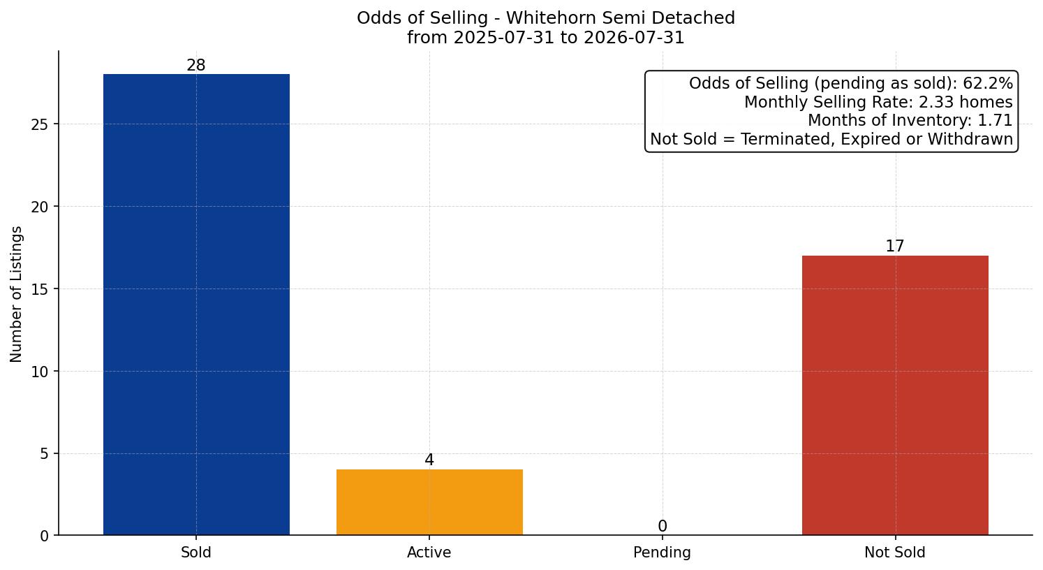 Whitehorn Semi Detached (Half Duplex) Odds of Selling – last 12 months