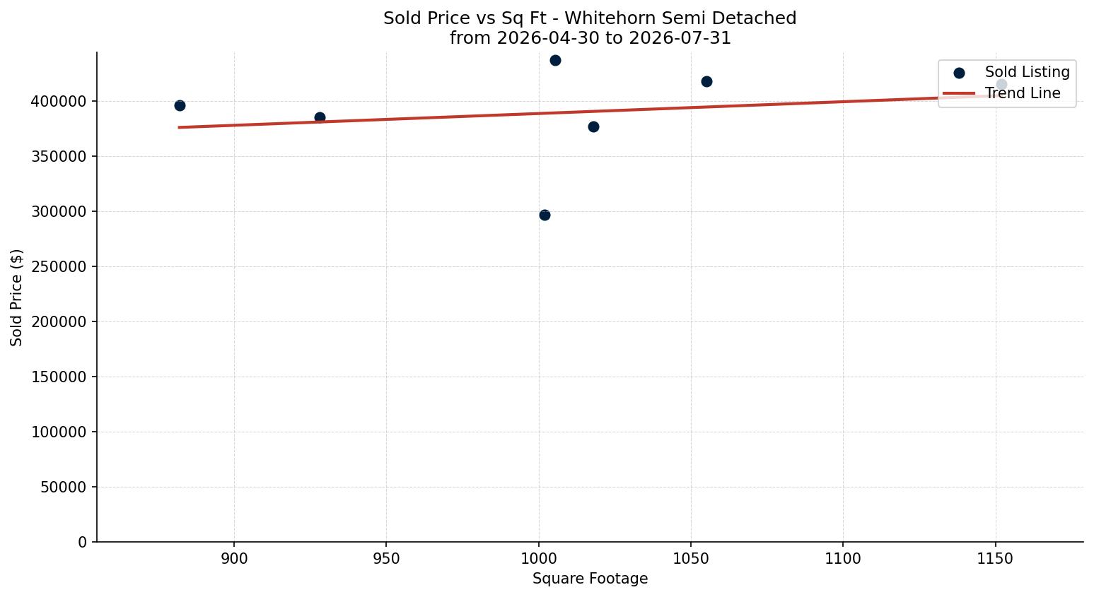 Whitehorn Semi Detached (Half Duplex) Price vs. Square Footage – last 3 months