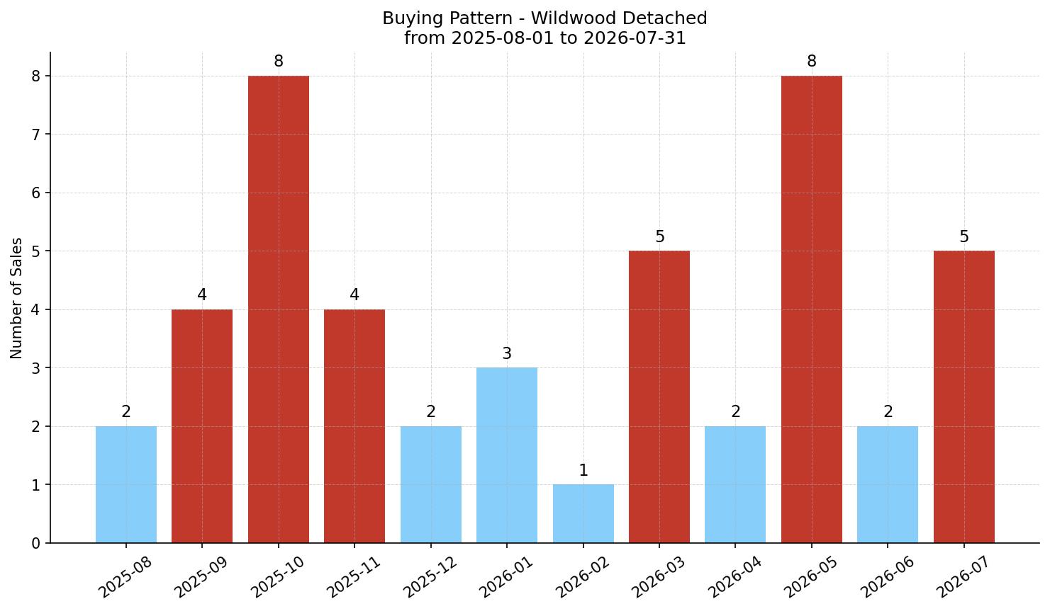 Wildwood Detached Buying Pattern – last 12 months