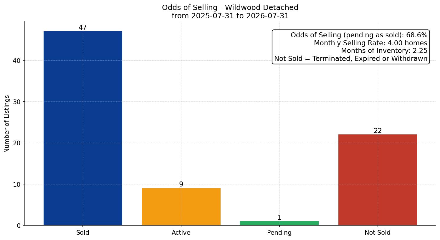 Wildwood Detached Odds of Selling – last 12 months