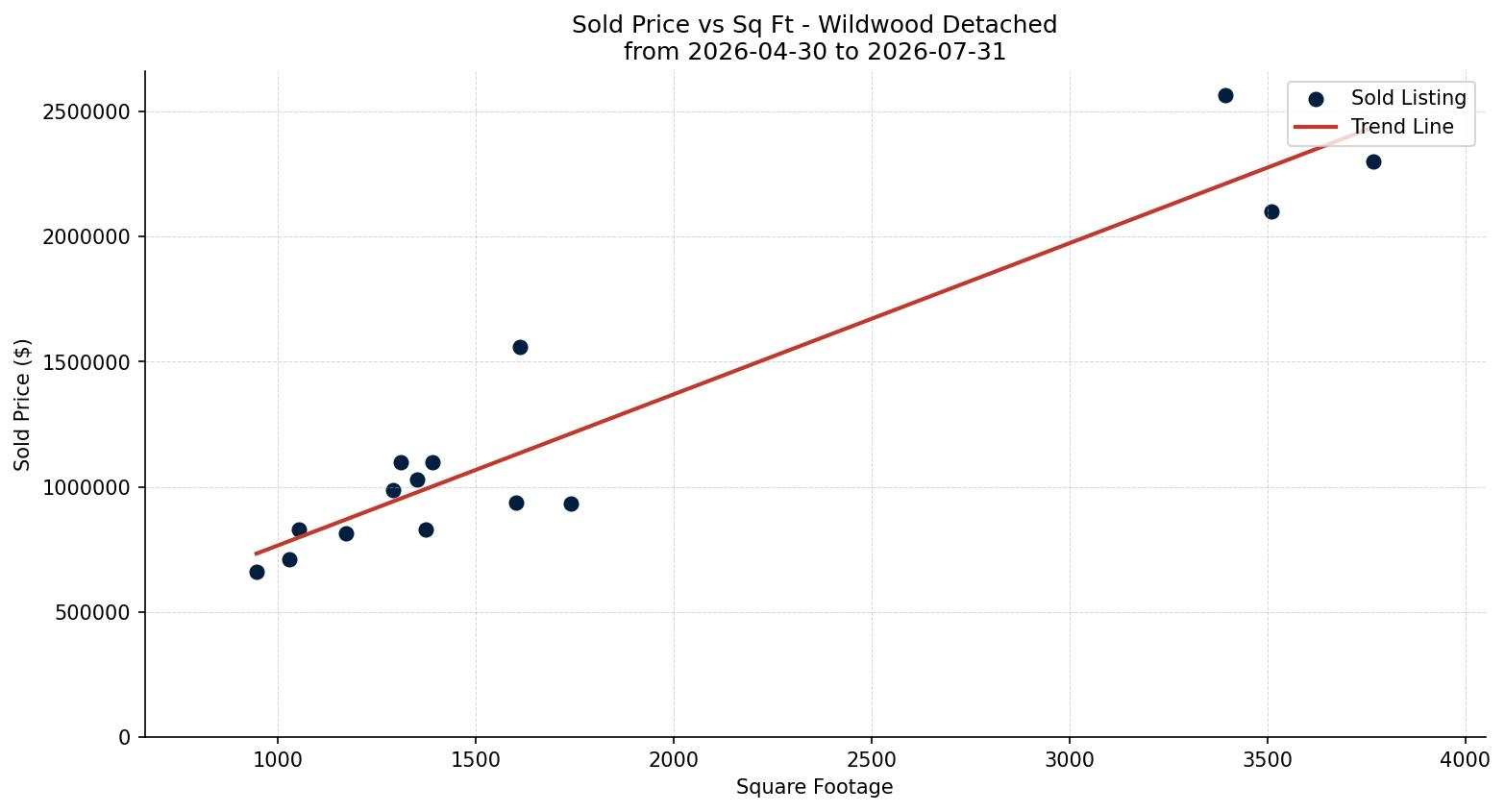 Wildwood Detached Price vs. Square Footage – last 3 months