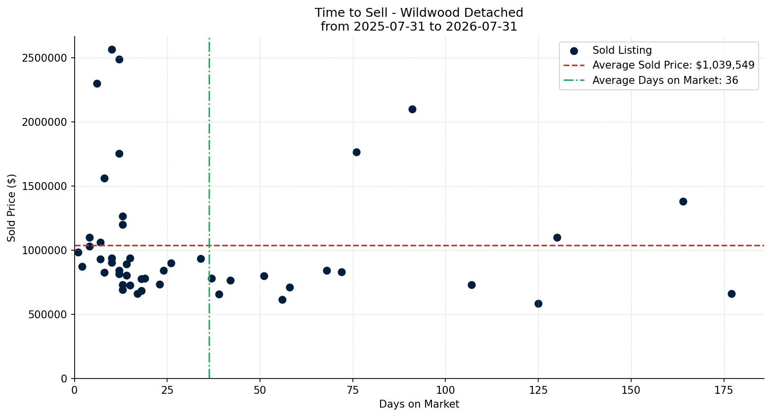 Wildwood Detached Time to Sell from 2025-07-31 to 2026-07-31