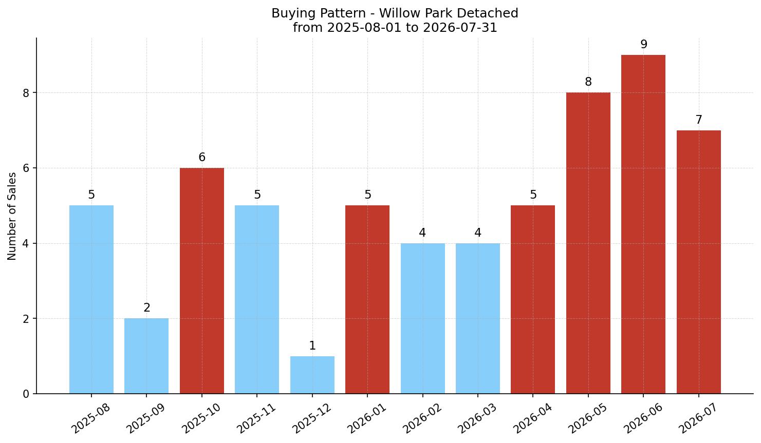 Willow Park Detached Buying Pattern – last 12 months