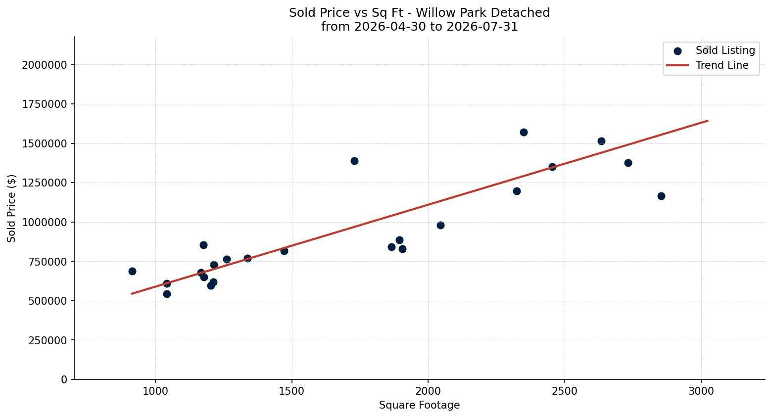Willow Park Detached Price vs. Square Footage – last 3 months