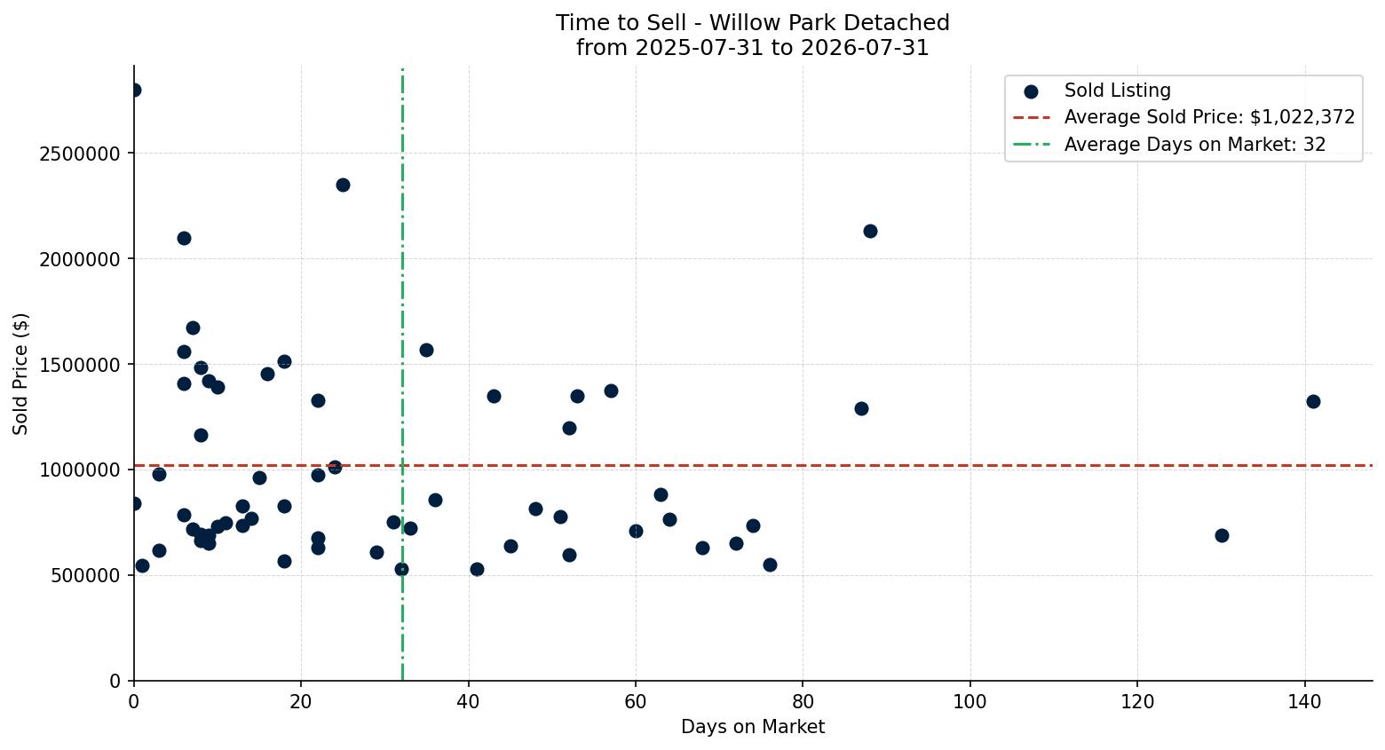 Willow Park Detached Time to Sell from 2025-07-31 to 2026-07-31
