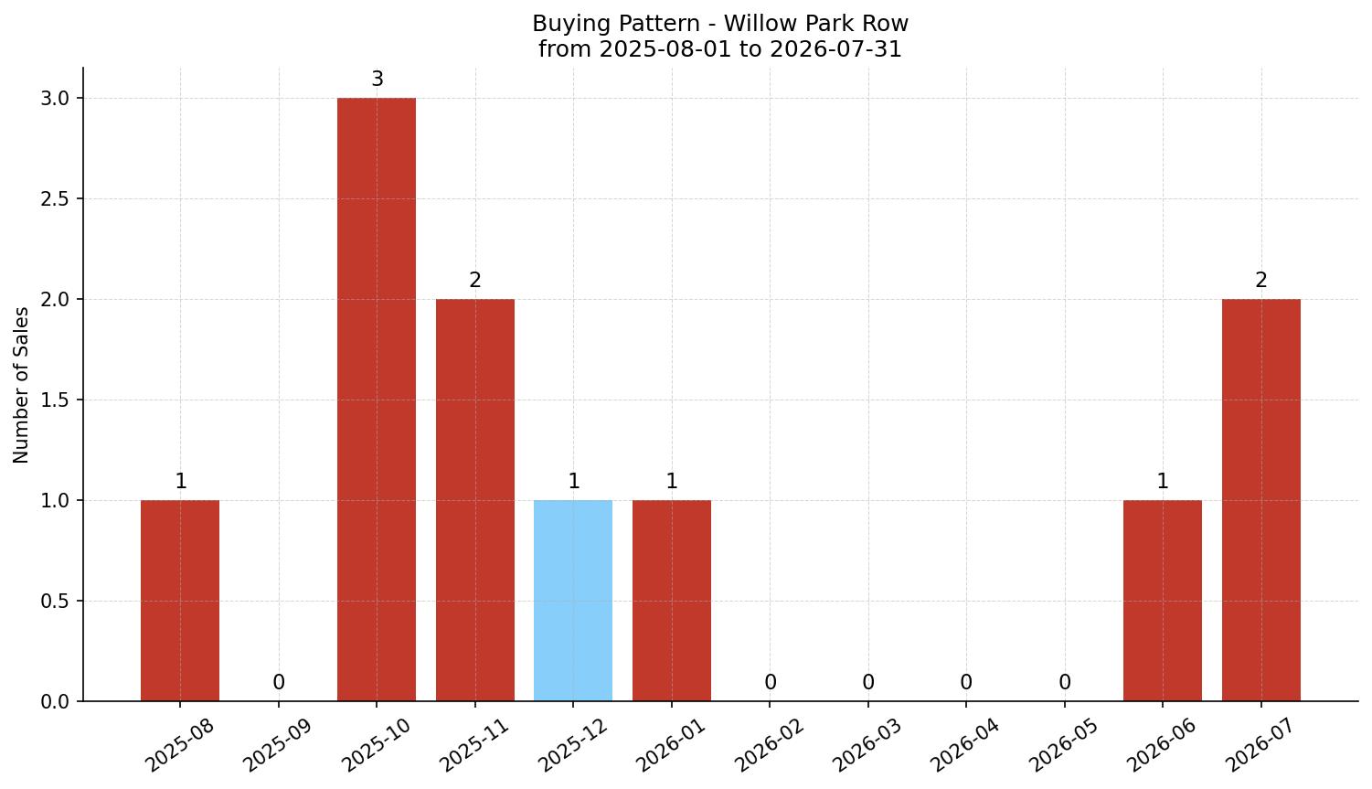 Willow Park Row/Townhouse Buying Pattern – last 12 months