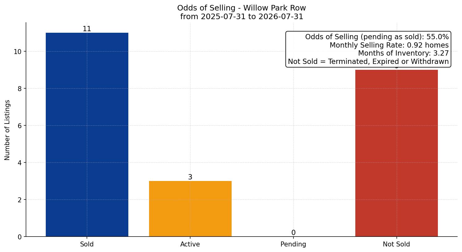 Willow Park Row/Townhouse Odds of Selling – last 12 months