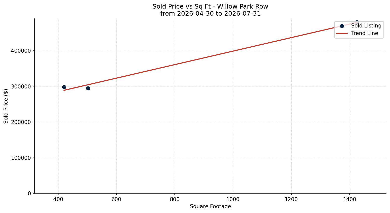 Willow Park Row/Townhouse Price vs. Square Footage – last 3 months