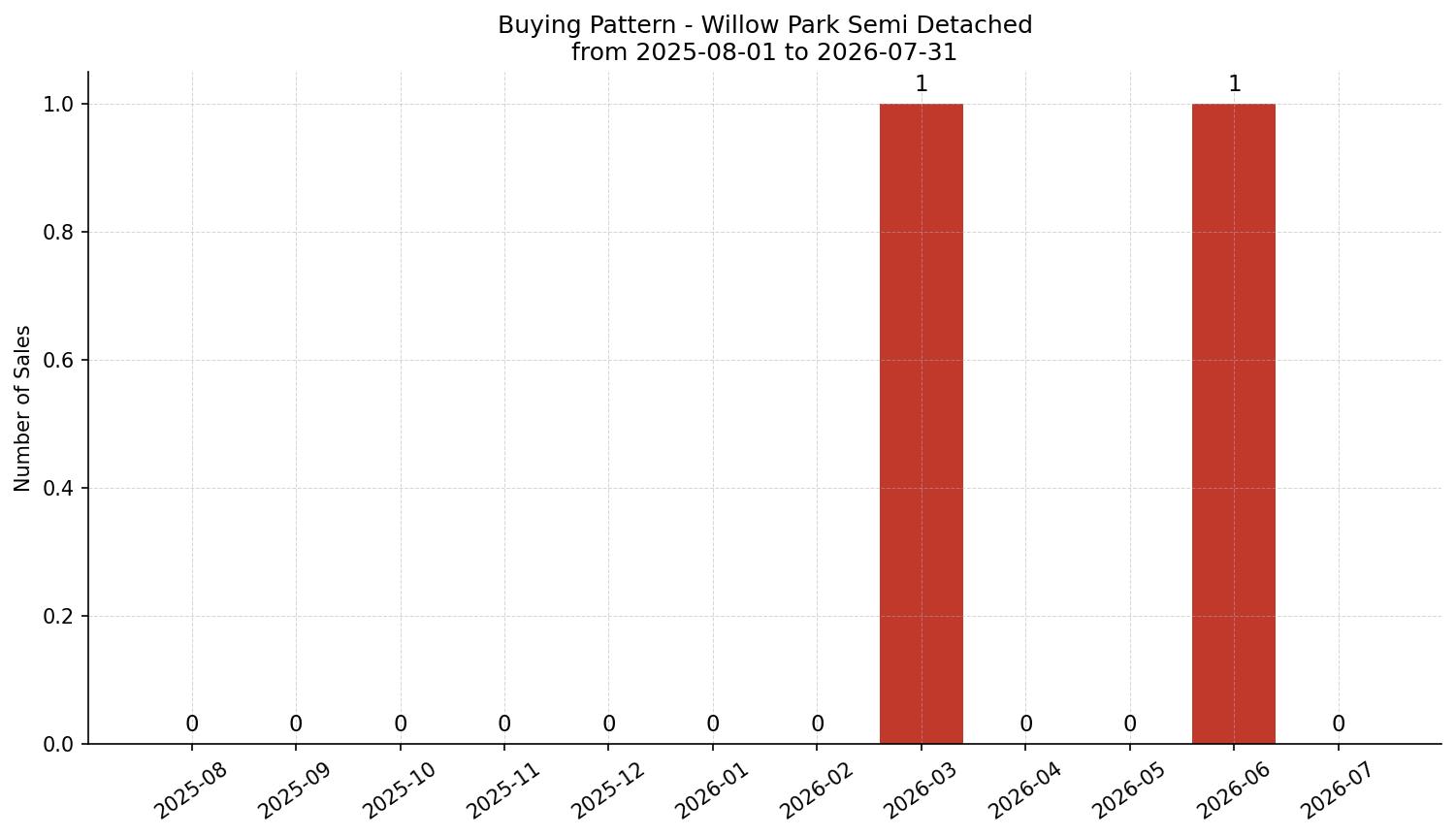 Willow Park Semi Detached (Half Duplex) Buying Pattern – last 12 months