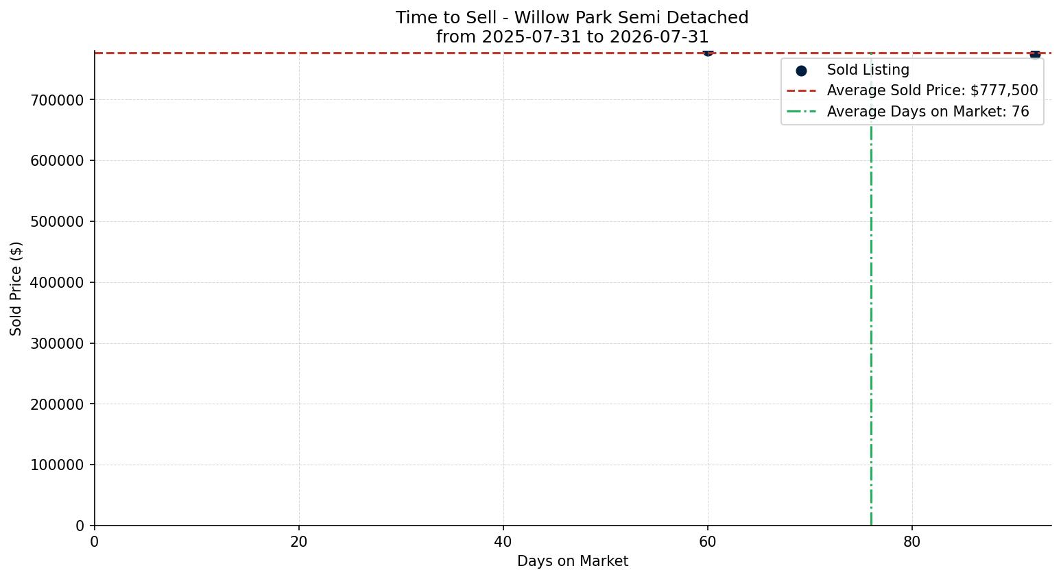 Willow Park Semi Detached (Half Duplex) Time to Sell from 2025-07-31 to 2026-07-31