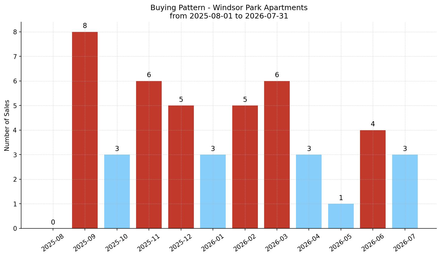 Windsor Park Apartment Buying Pattern – last 12 months