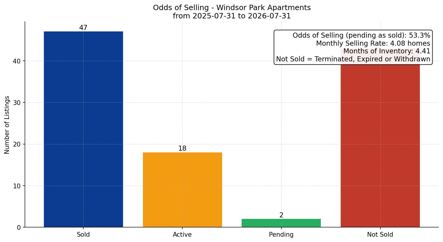 Windsor Park Apartment Odds of Selling – last 12 months