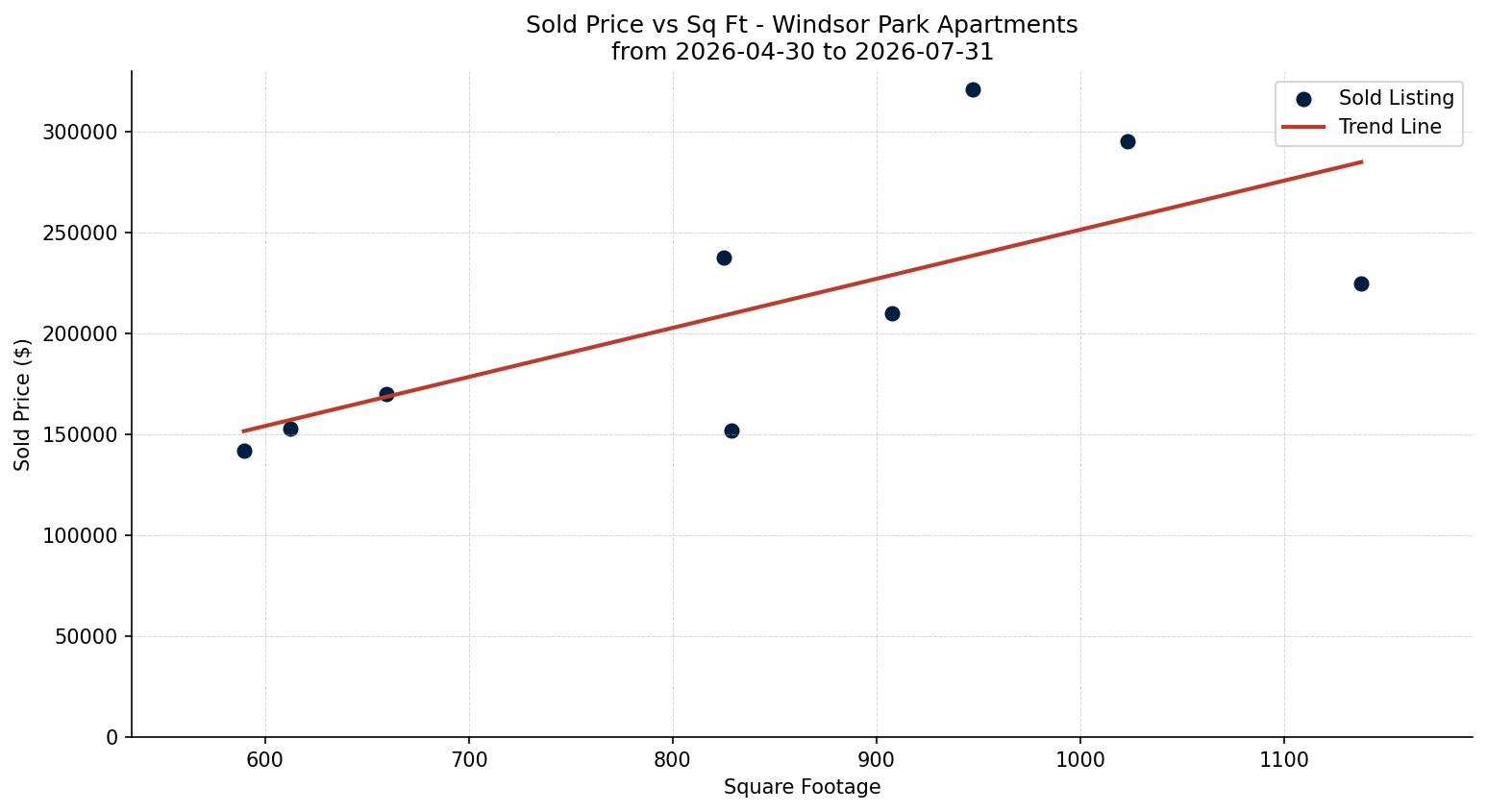 Windsor Park Apartment Price vs. Square Footage – last 3 months
