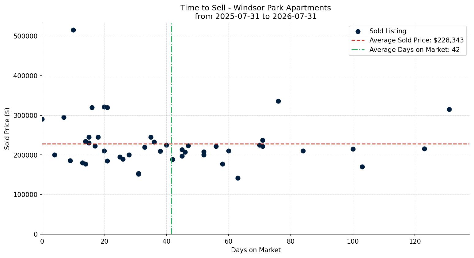 Windsor Park Apartment Time to Sell from 2025-07-31 to 2026-07-31
