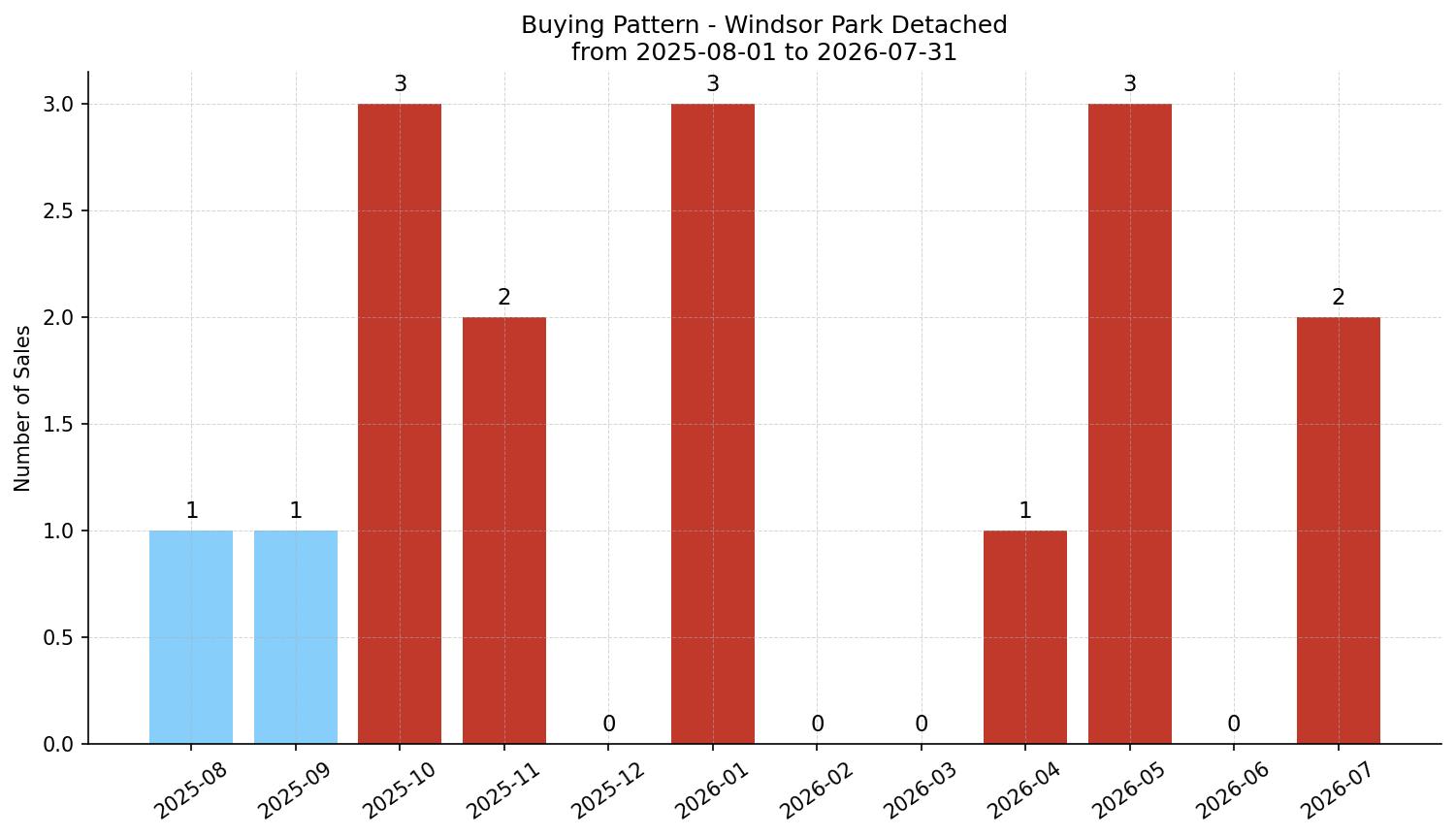 Windsor Park Detached Buying Pattern – last 12 months