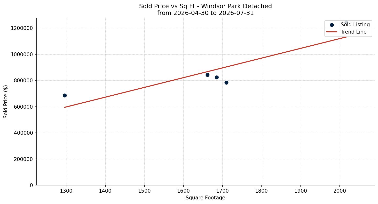 Windsor Park Detached Price vs. Square Footage – last 3 months