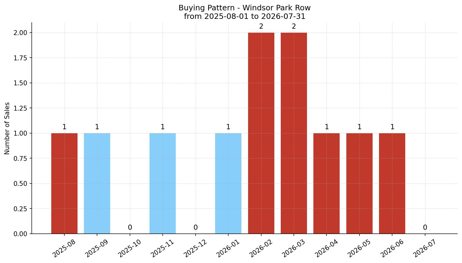 Windsor Park Row/Townhouse Buying Pattern – last 12 months
