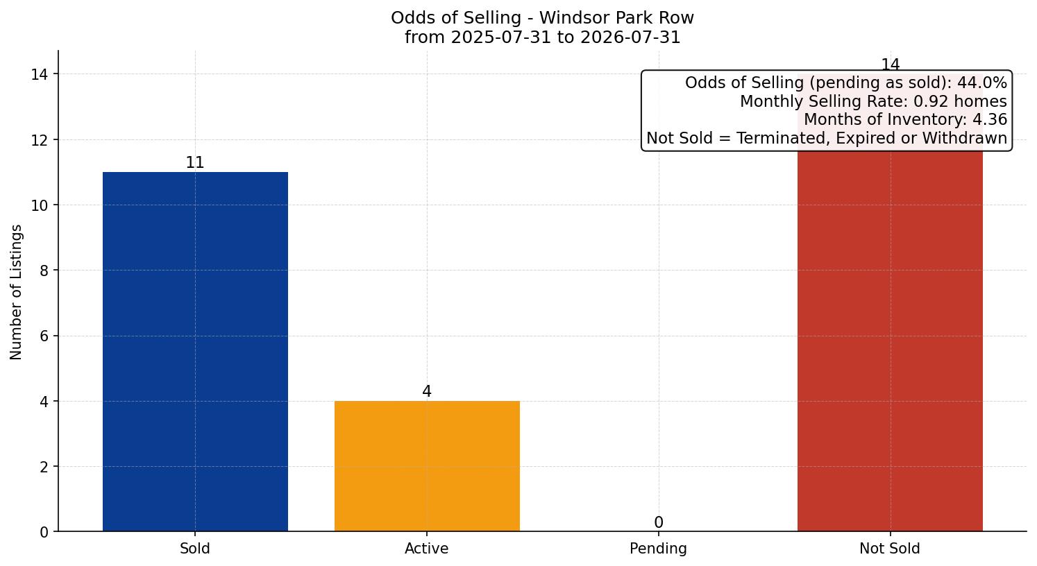 Windsor Park Row/Townhouse Odds of Selling – last 12 months