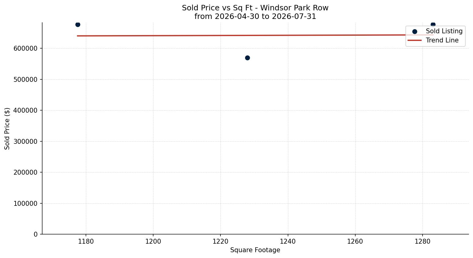 Windsor Park Row/Townhouse Price vs. Square Footage – last 3 months